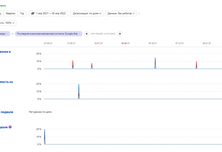 kontekstnaya-reklama-google-dlya-fabriki-lestnic-skrinshot-iz-metriki-po-konversiyam