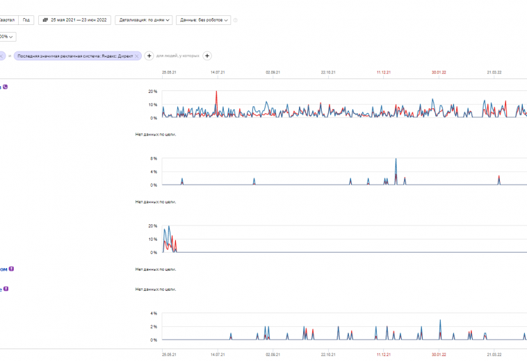 kontekstnaya-reklama-yandex-dlya-sto-filial-brovki-skrinshot-metriki-po-konversiyam