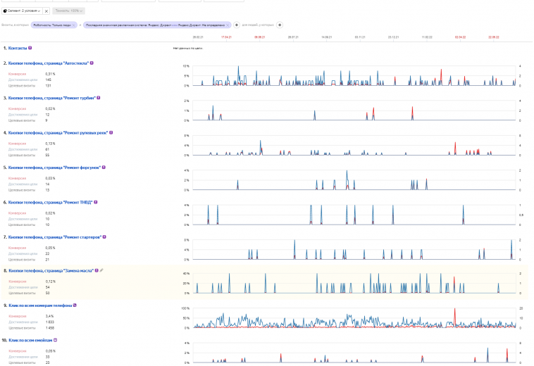 kontekstnaya-reklama-yandex-dlya-sto-filial-voinov-skrinshot-metriki-po-konversiyam