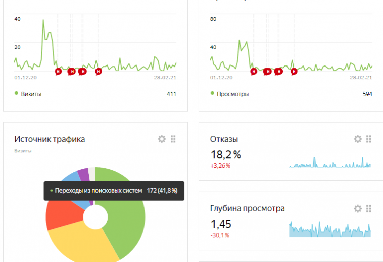 prodvizhenie-sayta-seo-po-himchistke-skrinshot-iz-metriki-po-trafiku-za-2020-god