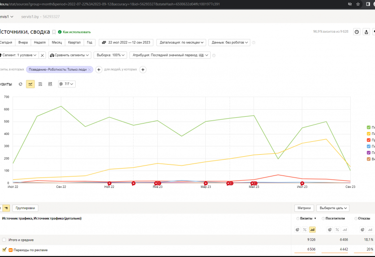 seo-prodvizhenie-servisnogo-czentra-v-vitebske-skrin-iz-yandeks-metriki