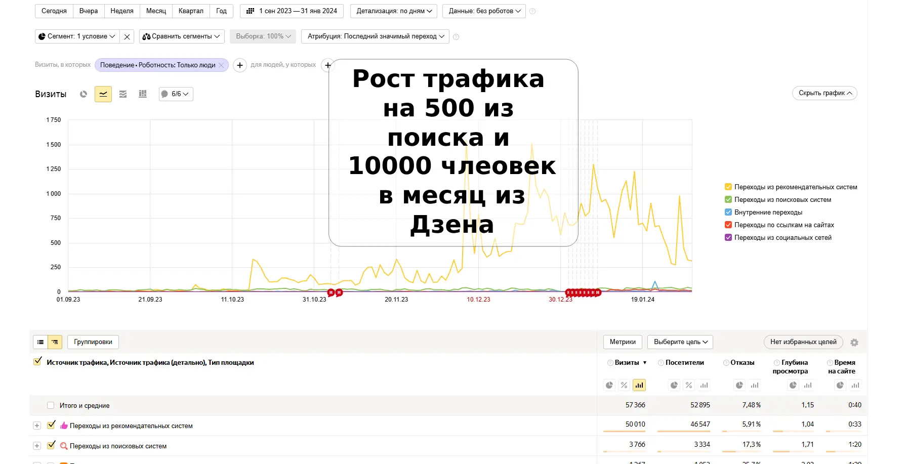SEO продвижение интернет магазина строительных материалов в России