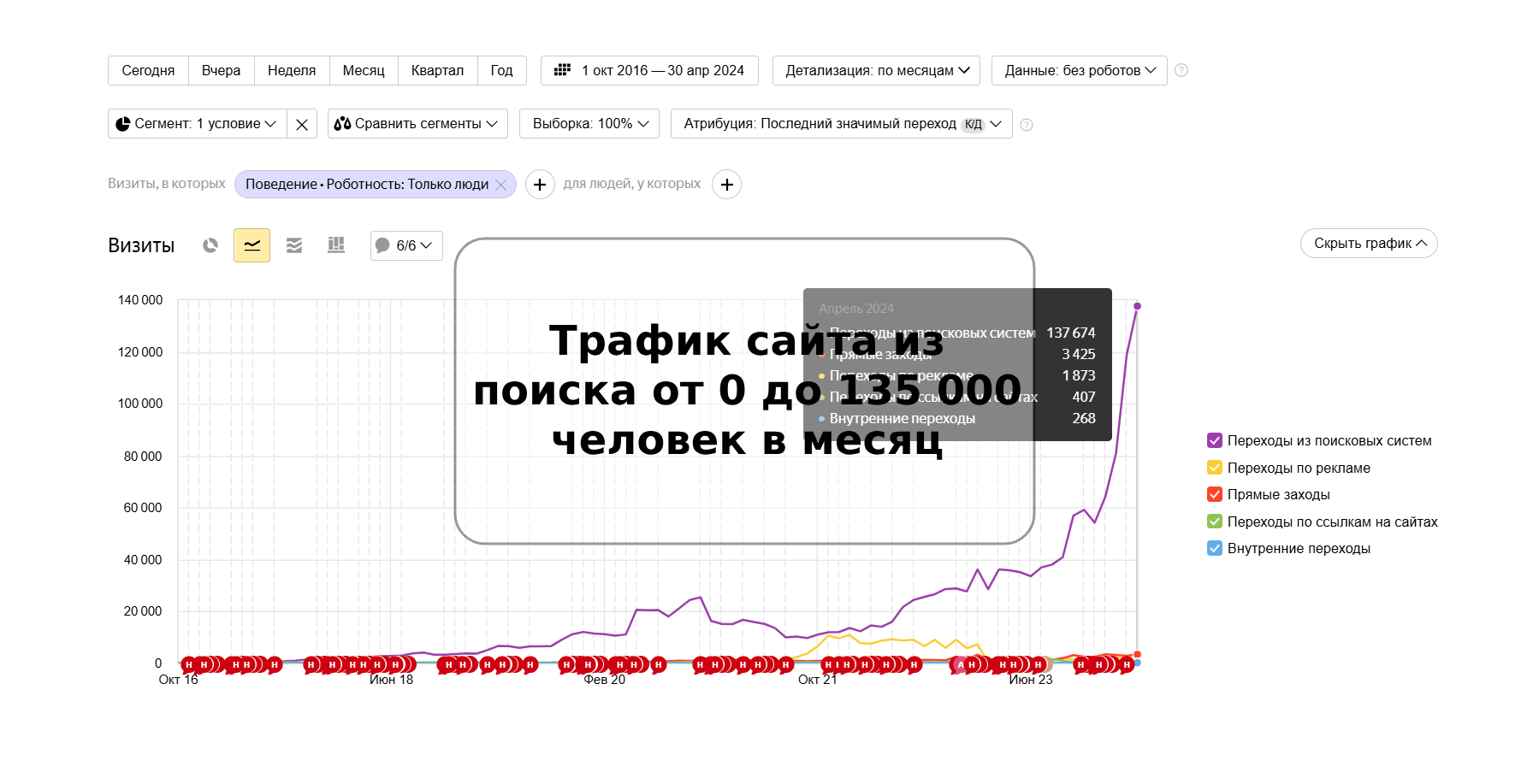 SEO продвижение и сопровождение сайта ветеринарных услуг в Беларуси
