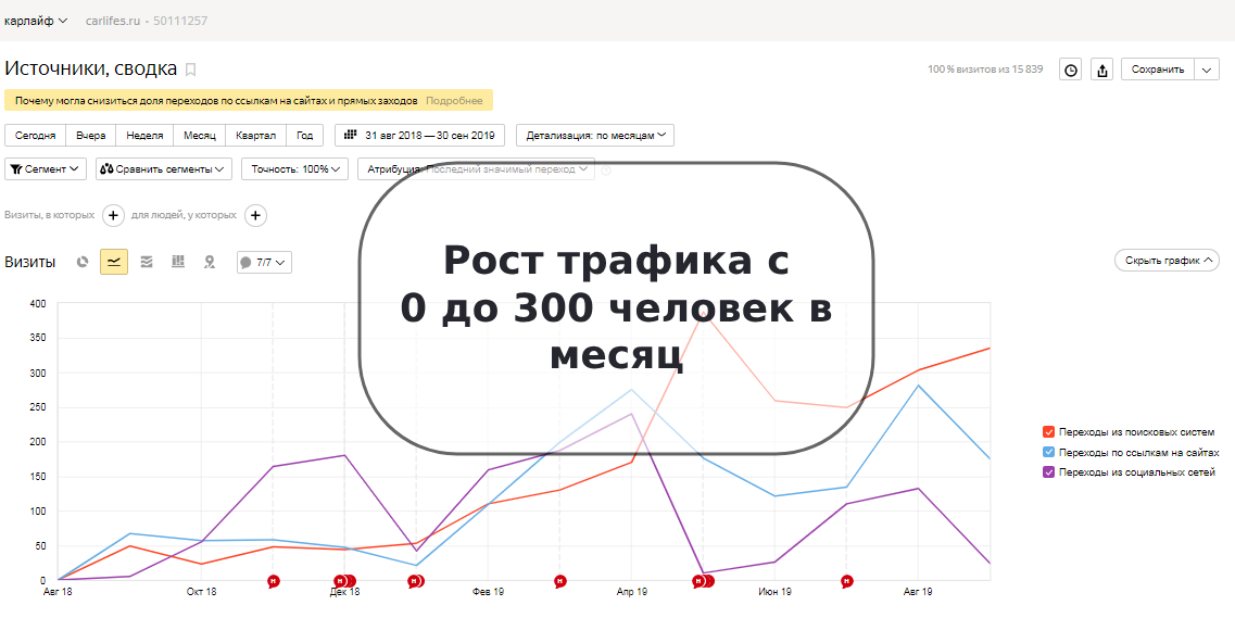 Как за 3600$ вывести сайт из “простоя” до 300 клиентов в месяц