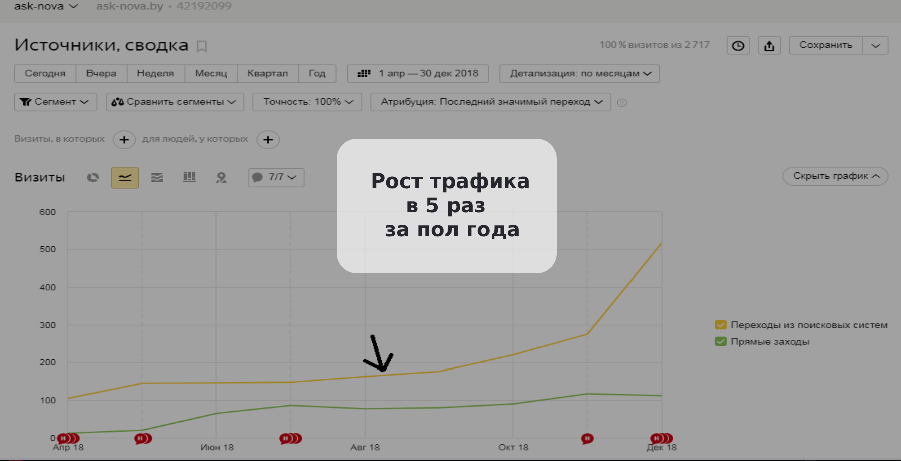 Рост трафика по источникам: поиск и прямые заходы ask-nova