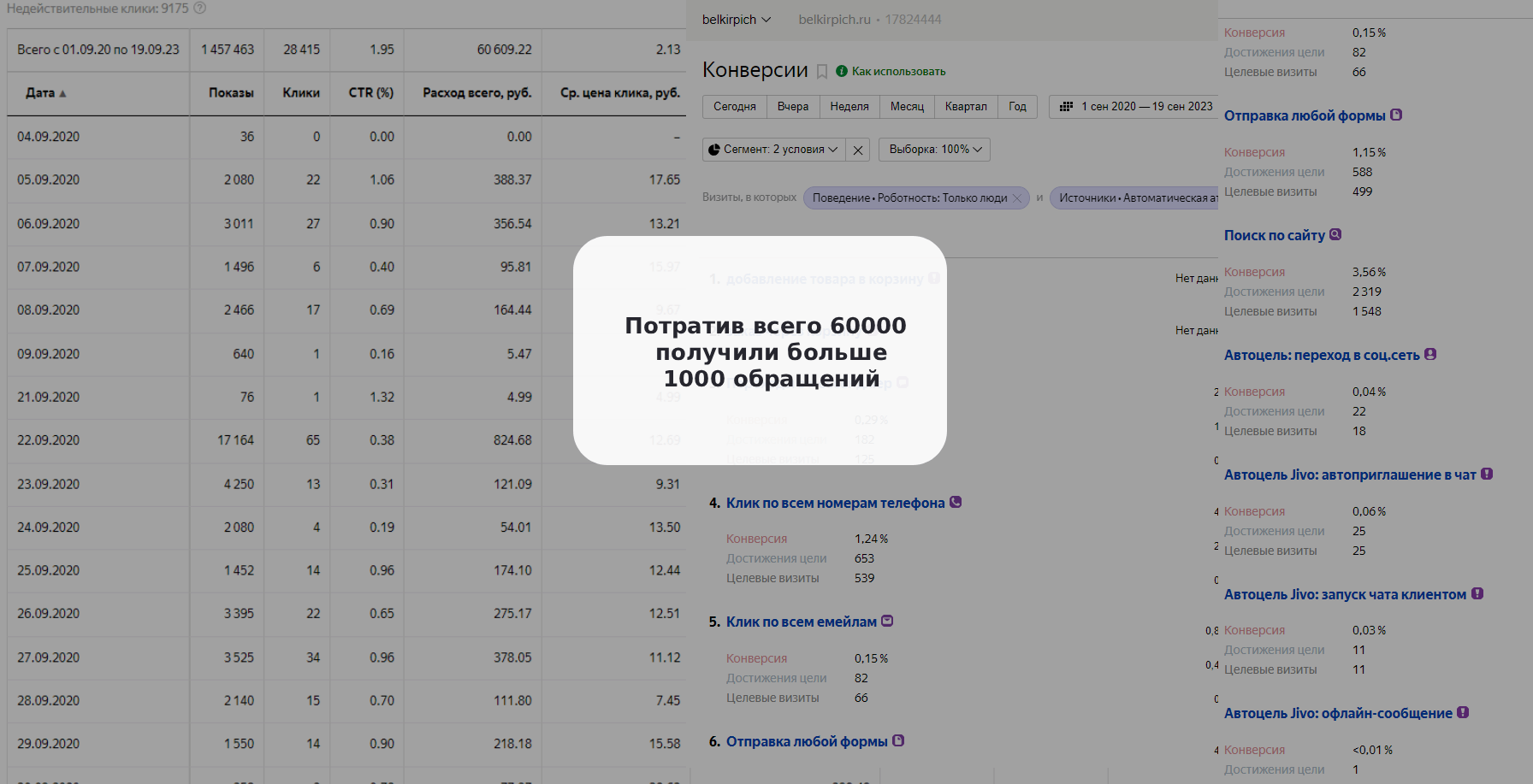 Контекстная реклама для belkirpich.ru: 98 обращений за 60 тыс. рублей